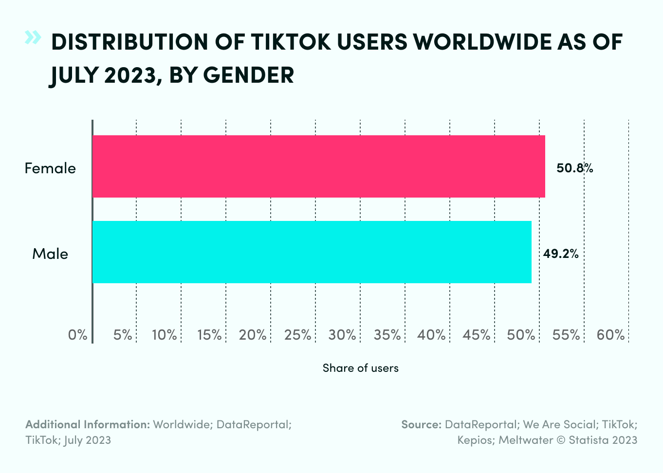 Distribution Of TikTok Global Users By Gender