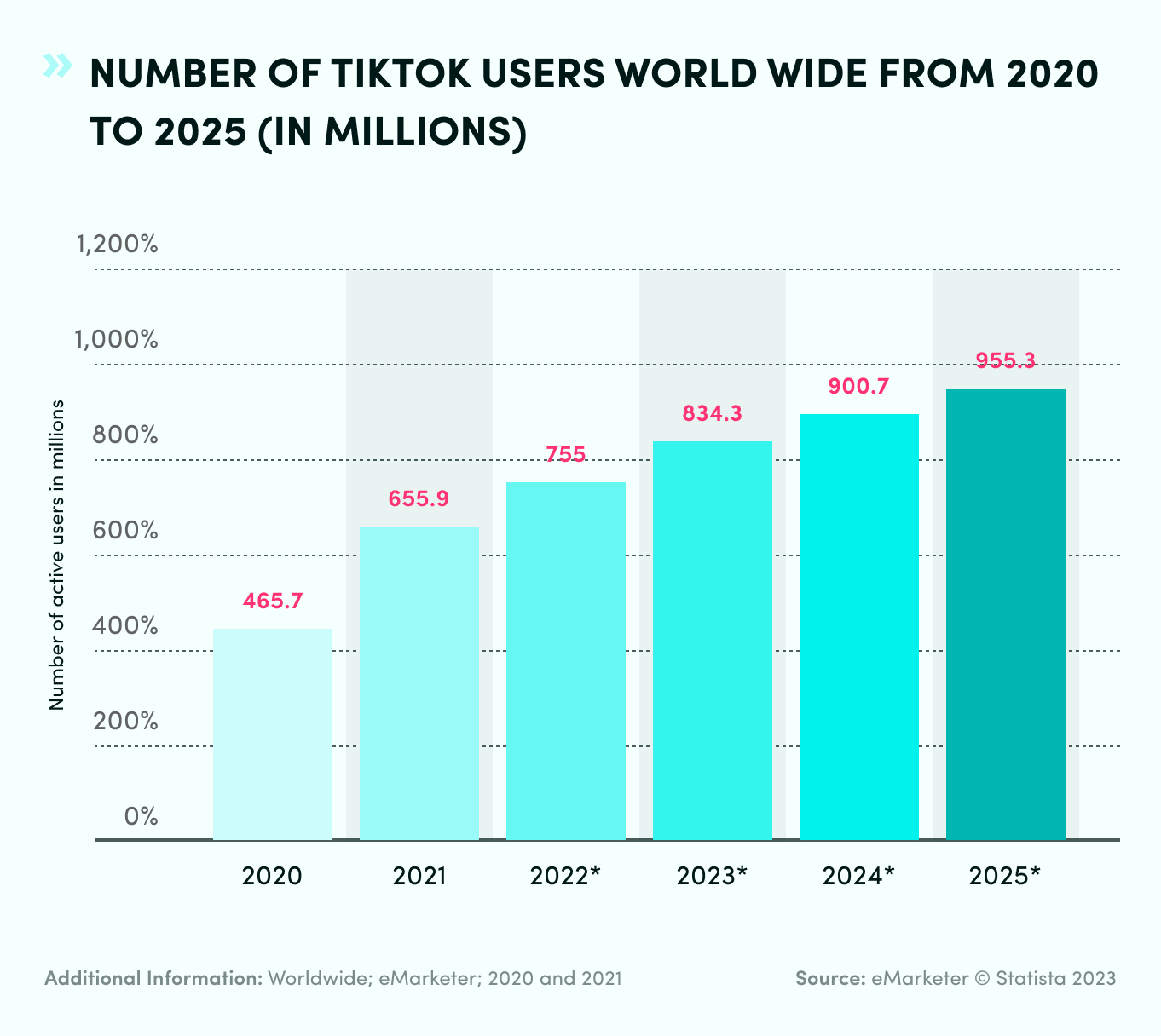 TikTok Statistics On Users 2023