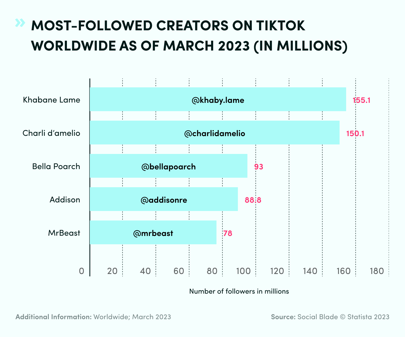 Most TikTok Followers Statistics