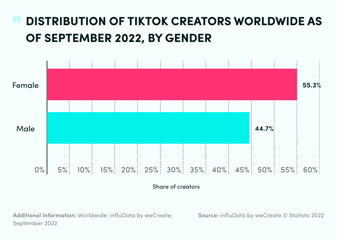 TikTok Statistics Of Creators Worldwide By Gender