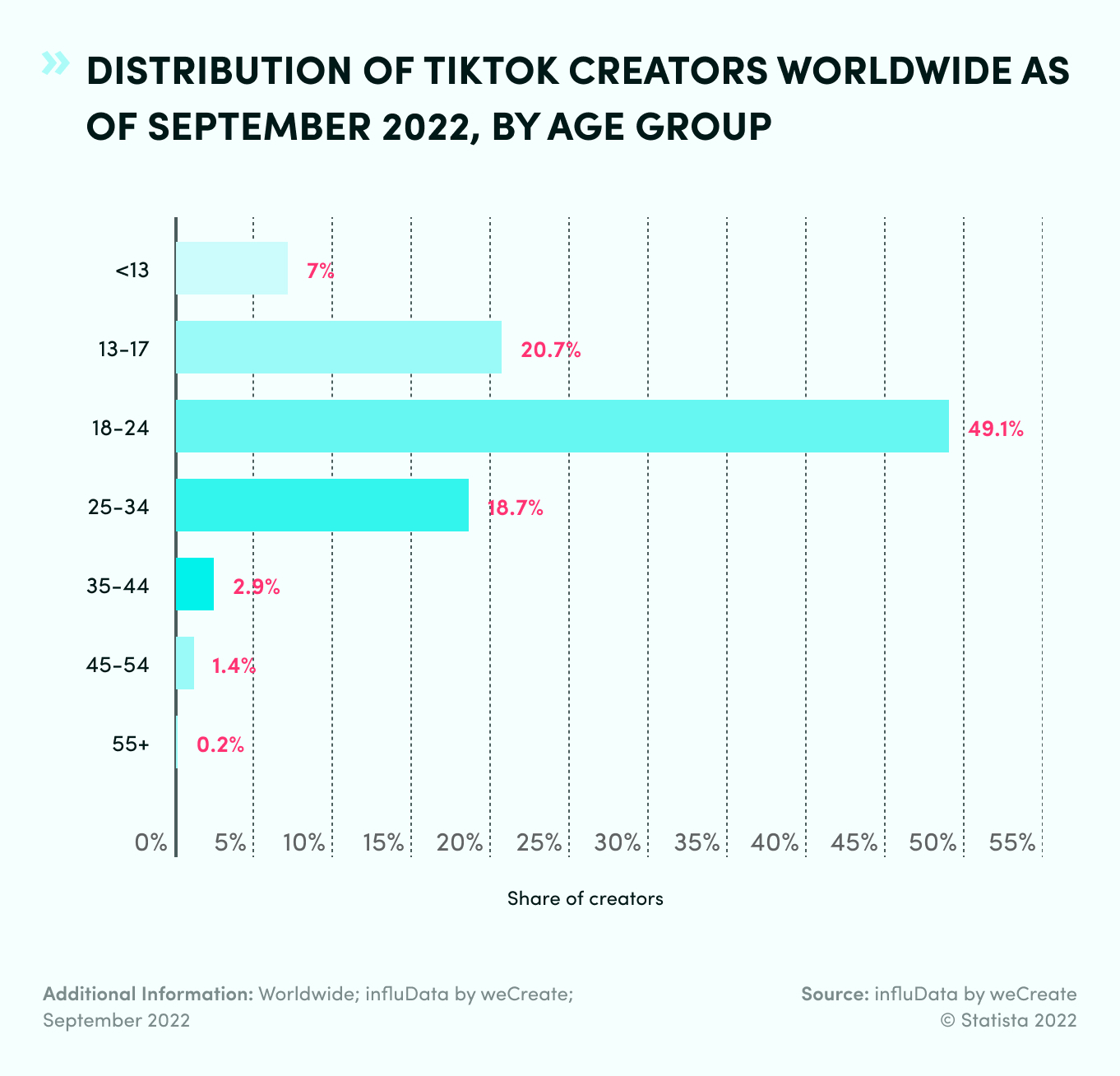 Distribution Of TikTok Creators By Age Group