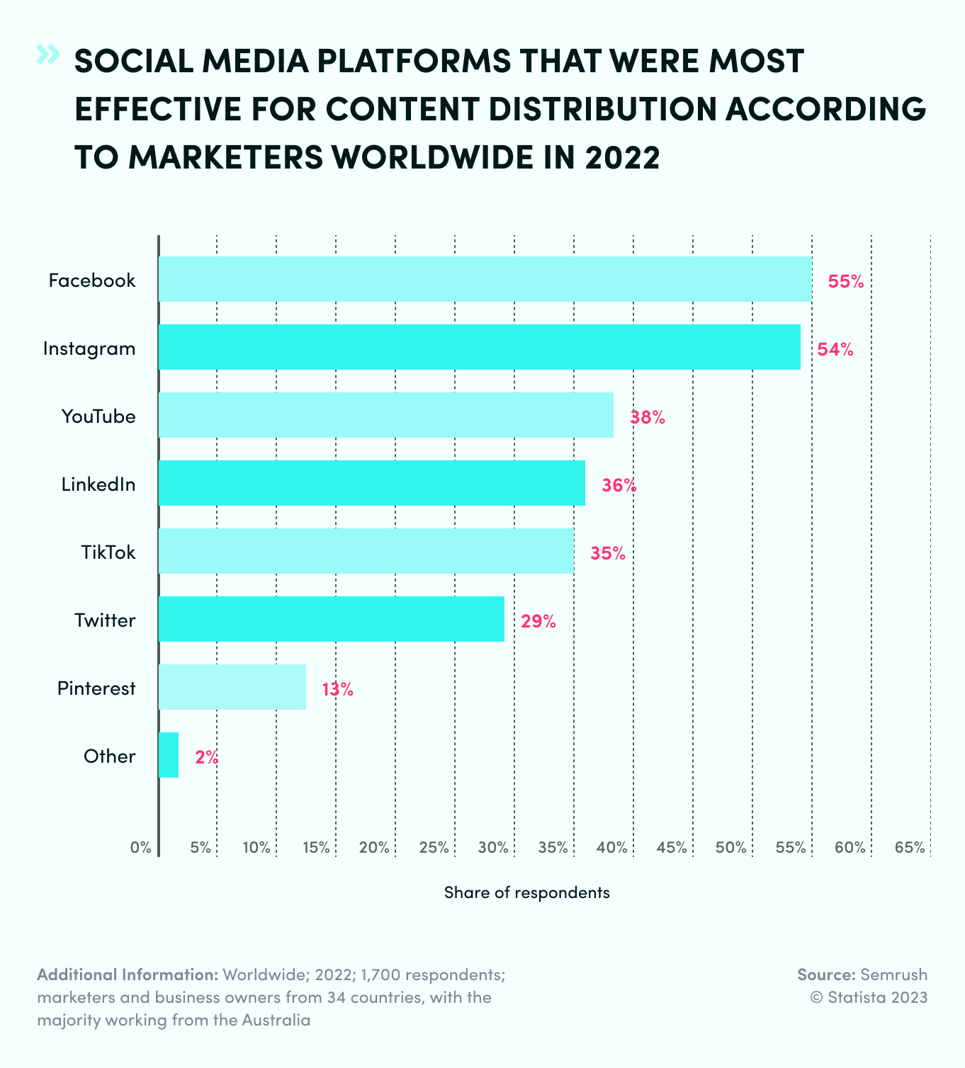 How Effective For TikTok Content According To Marketers Worldwide