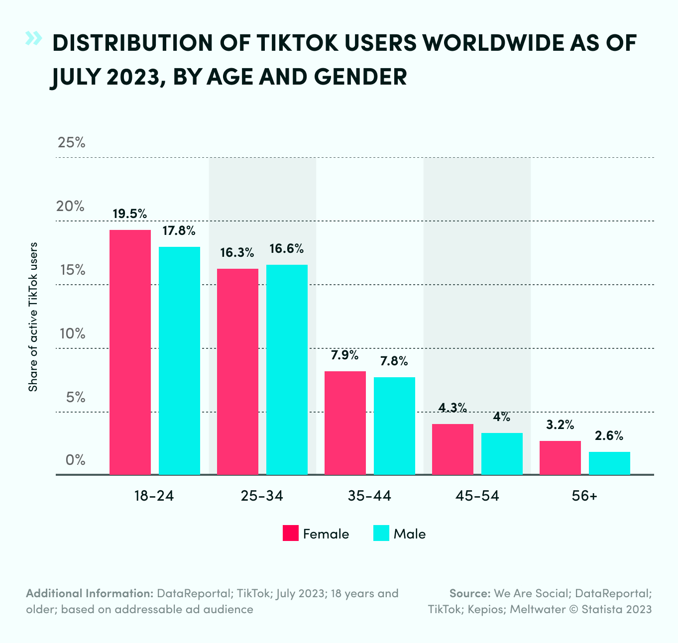Distribution Of TikTok Users Worldwide By Age & Gender