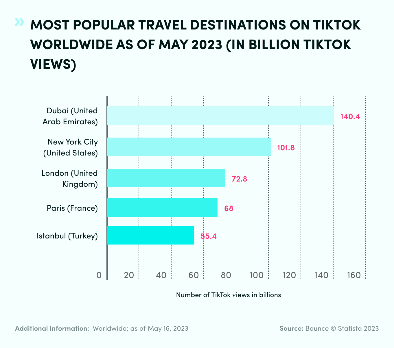 Statistics Of Popular Travel Destinations On TikTok