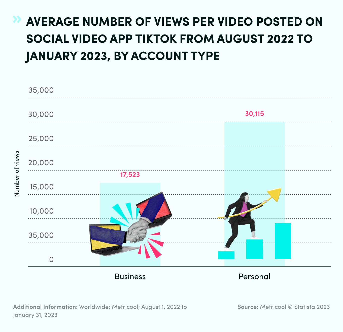 TikTok Statistics On Average Views Per Video 