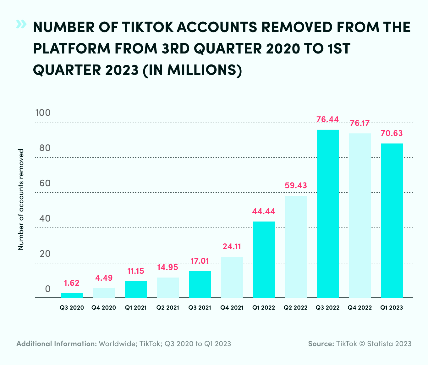 Number Of TikTok Accounts Removed 