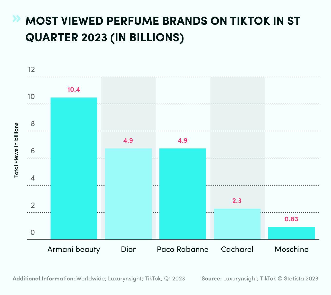 Most Viewed Perfume Brands On TikTok 
