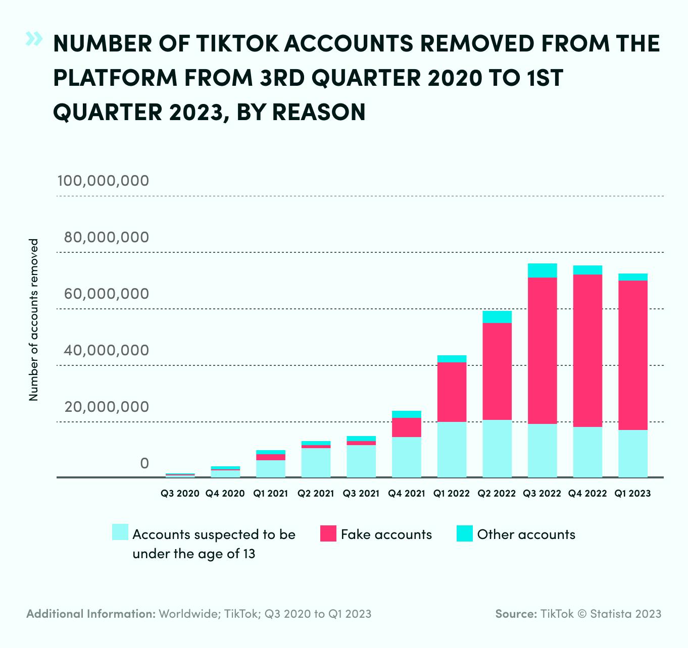 Number Of TikTok Accounts Removed By Reason