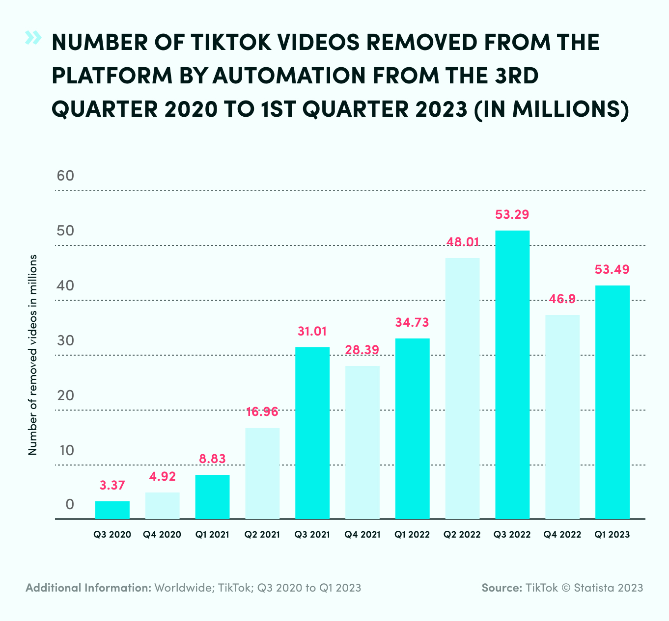 Number Of TikTok Videos Removed By Automation