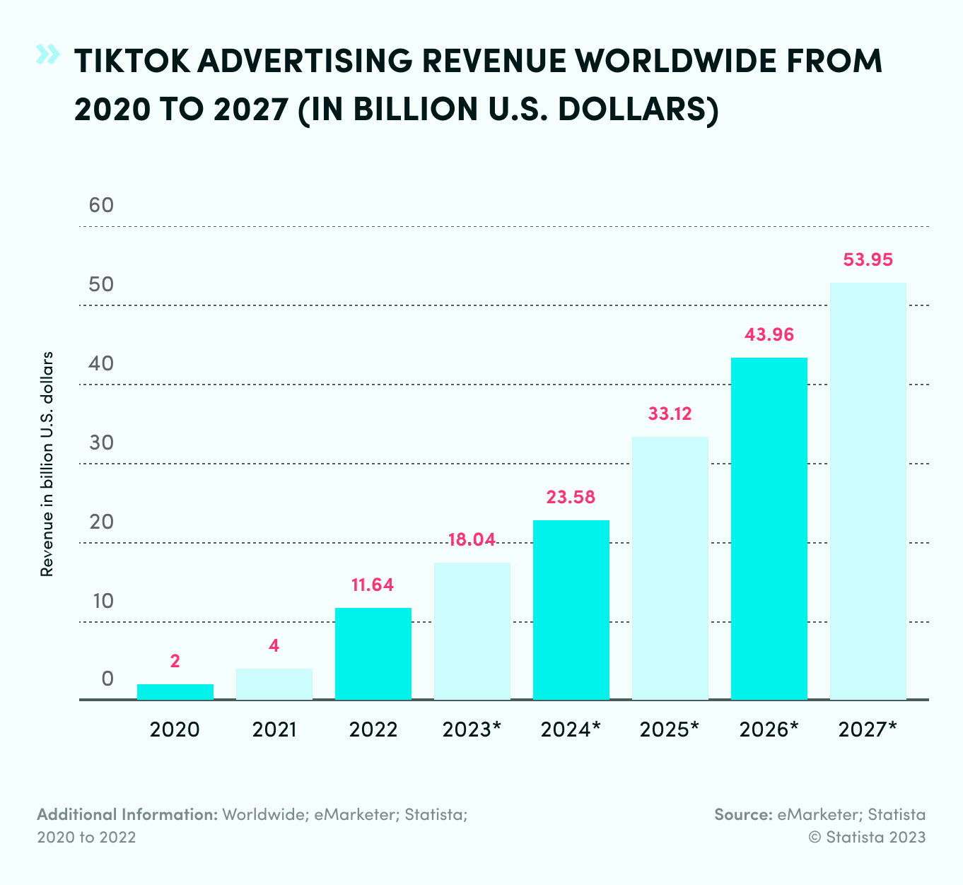 TikTok Advertising Revenue Worldwide 