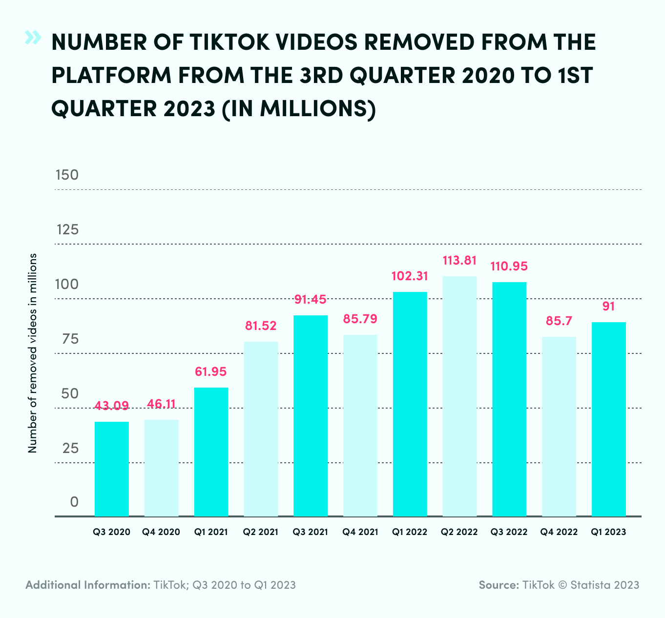 Number Of TikTok Videos Removed 