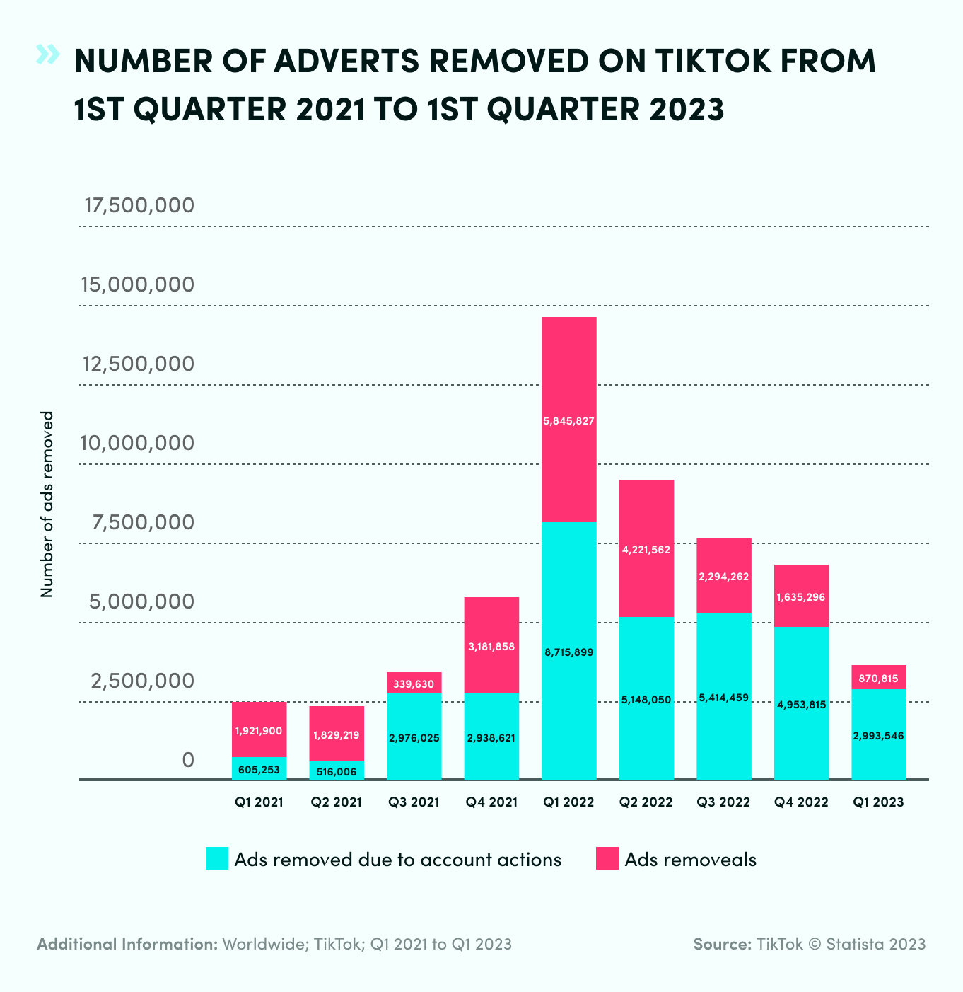Number Of Adverts Removed On TikTok