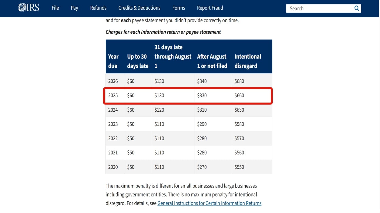 Information return penalties
